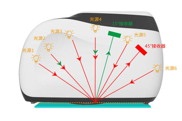 多角度差儀有幾個(gè)測(cè)量角？多角度差儀什么優(yōu)勢(shì)？:差儀