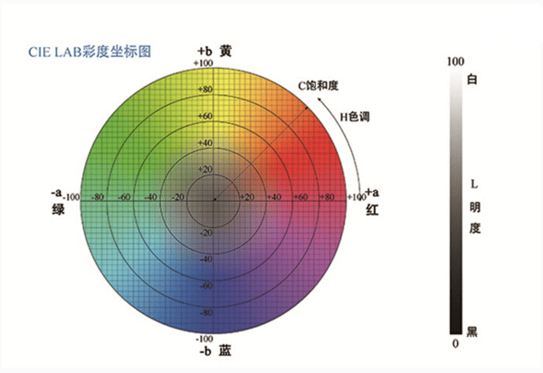 色差儀中 L 值、a 值、b 值的含義:色差儀