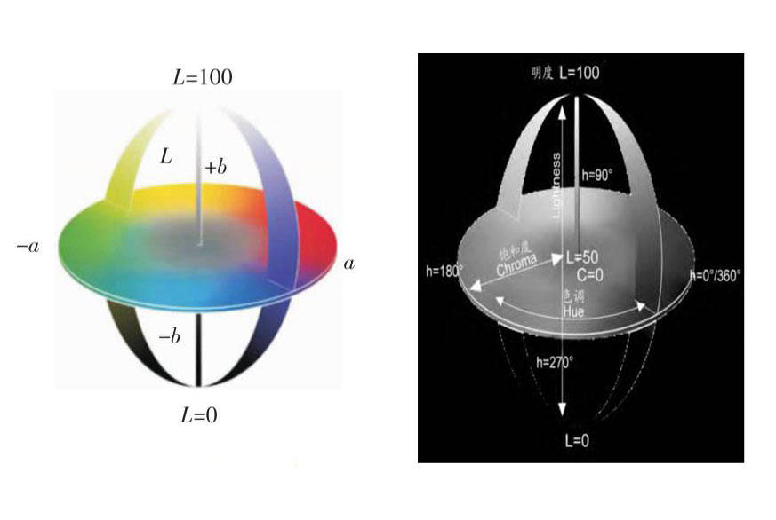 色差儀常用顏色空間有哪些？CIELab和CIELch什么關系？:色差儀